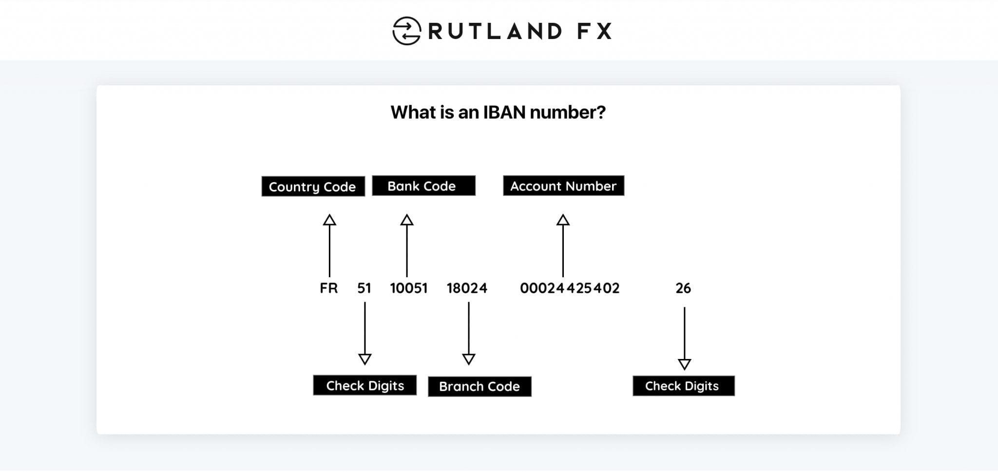 how to identify account number from iban
